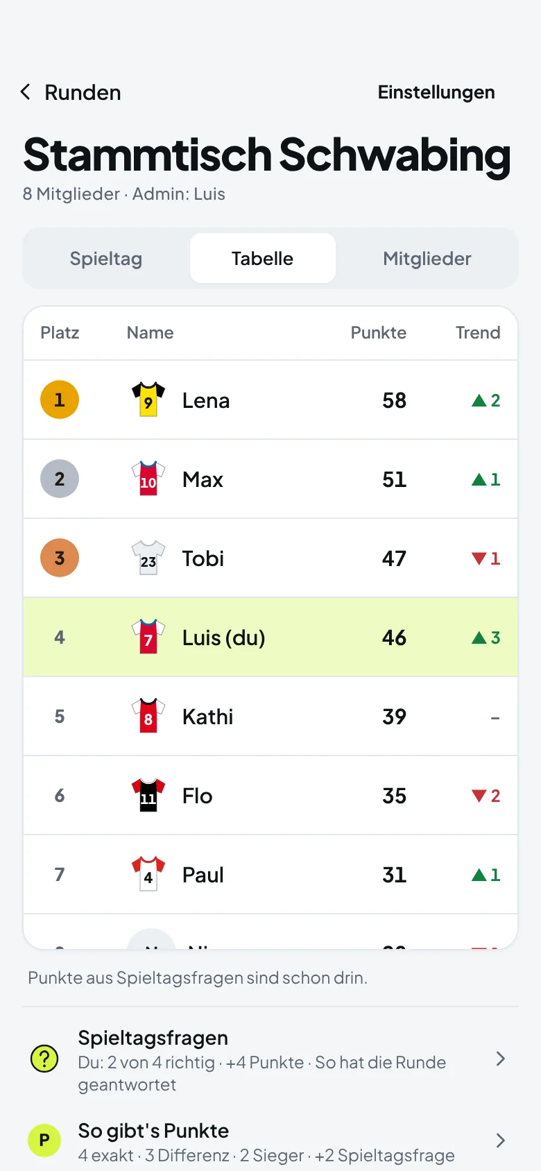 Tabelle der Tipprunde mit Punkten und Trend